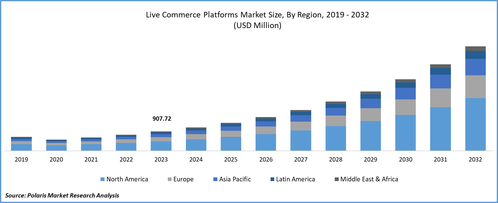 Live Commerce Platforms Market Size